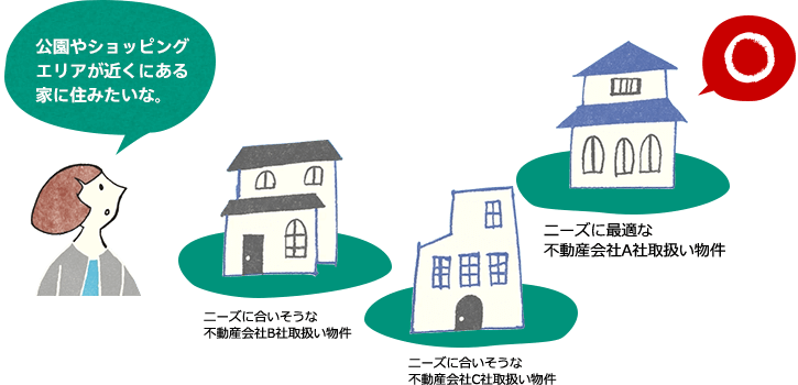 公園やショッピングエリアが近くにある家に住みたいな。