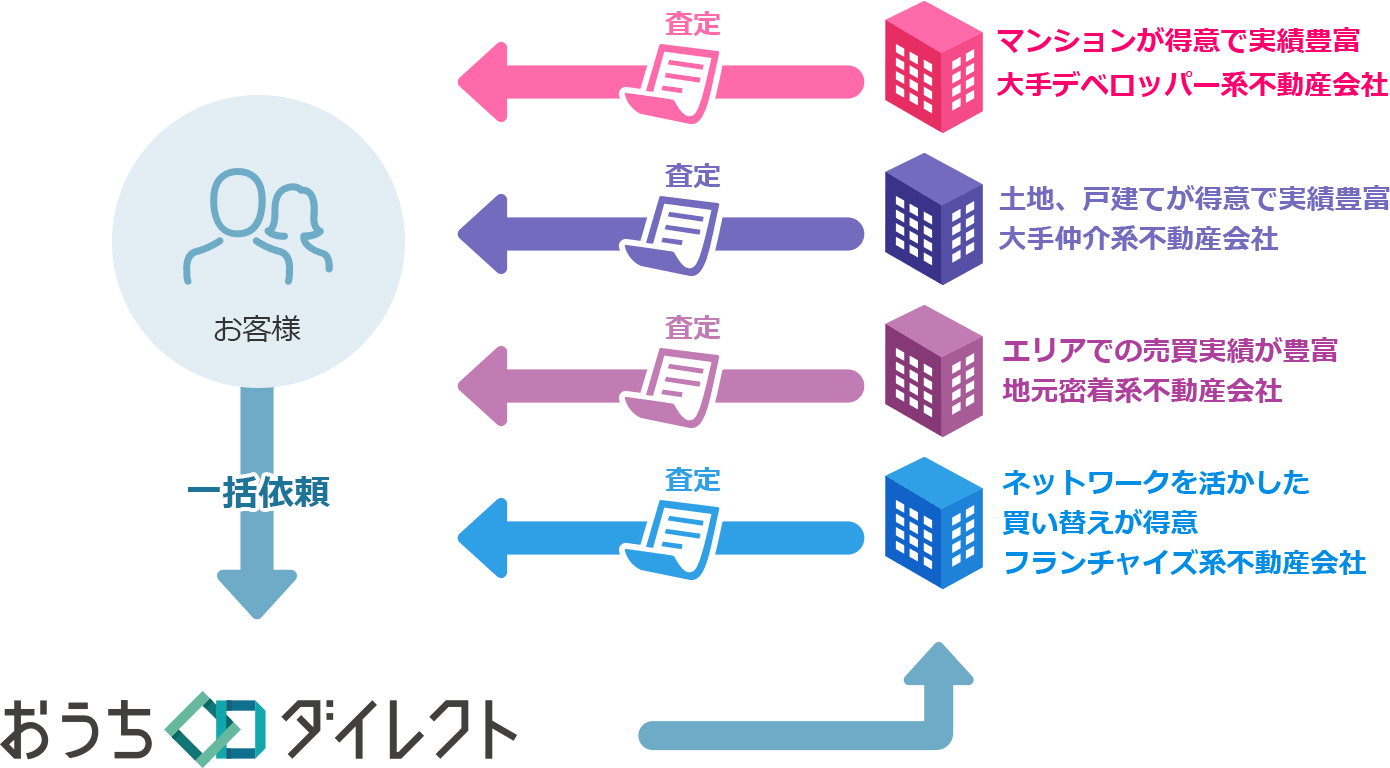 おうちダイレクトの一括査定で不動産会社の査定価格をまとめて比較 おうちダイレクト